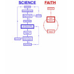 Science vs Faith Tee Shirts