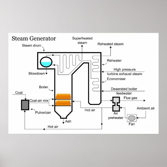 石炭によって発射される力の植物の蒸気発生器の設計図 ポスター Zazzle Co Jp