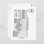 ここにいる (地質時代の地球の歴史) ポストカード (正面/裏面)