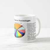 それぞれの数そしてパーセントのヒトゲノム コーヒーマグカップ (正面右)