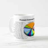 それぞれの数そしてパーセントのヒトゲノム コーヒーマグカップ (正面左)