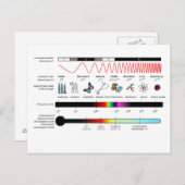 はがきの電磁スペクトルのプロパティ ポストカード (正面/裏面)