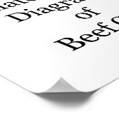 アメリカの原肉切り肉解剖図 ポスター (角)