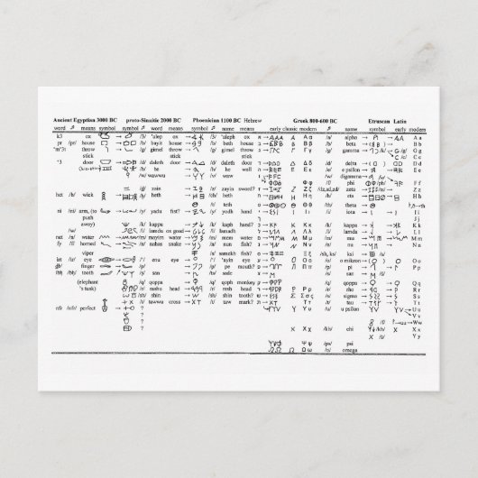 アルファベットの歴史的発展 チャート ポストカード (正面)