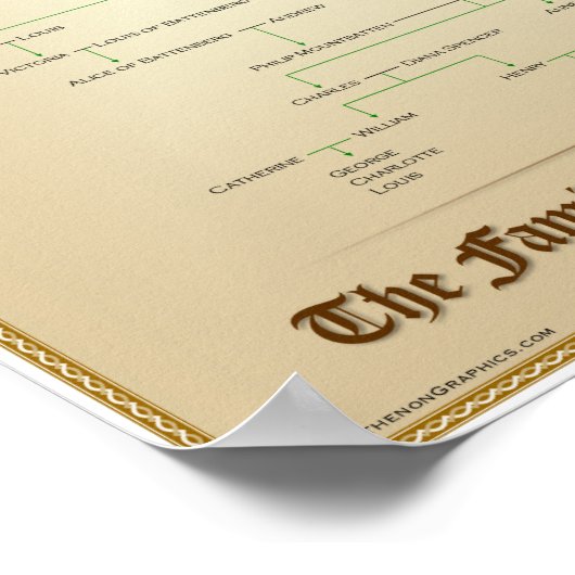 イギリス王政系王家の家系図 ポスター (角)