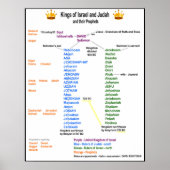 イスラエルとユダの王のポスター ポスター (正面)