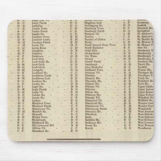 インデックス·ファイフ、キンロス、アンガス·シア マウスパッド (正面)