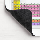 オーガニックな化学者のための周期表 マウスパッド (コーナー)