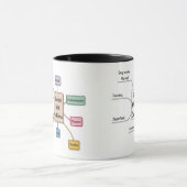 カフェインの(占星術の)十二宮図のジェミニ マグカップ (中央)