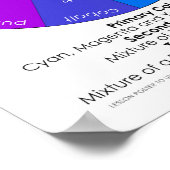 カラーカウントと発見CMYホイールポスターUS ポスター (角)