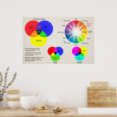 カラーチャートのカラーホイール ポスター (キッチン)