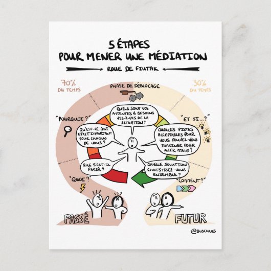 カルトコーチング「5エテープ/メナー・ウン・メディエーション」 ポストカード (正面)