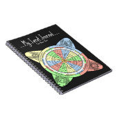 カード付きタロット用デカンホイール ノートブック (右側)