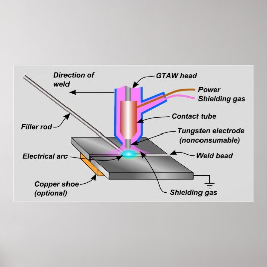 ガスタングステンアーク溶接GTAW回路図グラフ ポスター (正面)