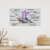 ガスタングステンアーク溶接GTAW回路図グラフ ポスター (キッチン)