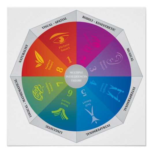 ガードナーの複数の知性の理論図 ポスター (正面)