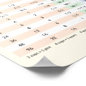 キッチン変換グラフ – 体積と温度 ポスター (角)