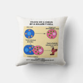 キラーT細胞(免疫学)によるウイルスの死 クッション (裏面)