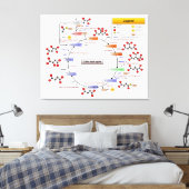 クエン酸回路、TCAサイクル、クレブスサイクル図 キャンバスプリント (インサイチュ (寝室))