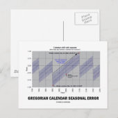 グレゴリオ暦の季節誤差（地球科学） ポストカード (正面/裏面)