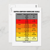 サフィア・シンプソン・ハリケーン・スケール(気象学) ポストカード (正面/裏面)