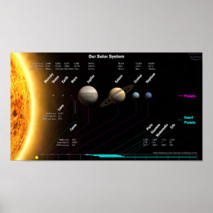 システム太陽の惑星と矮小惑星ポスター ポスター