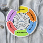 ストーリー考えのサイクルボタン 缶バッジ (インサイチュ)