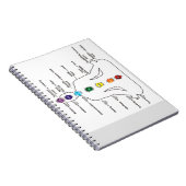 セブンチャクラ ノートブック (右側)