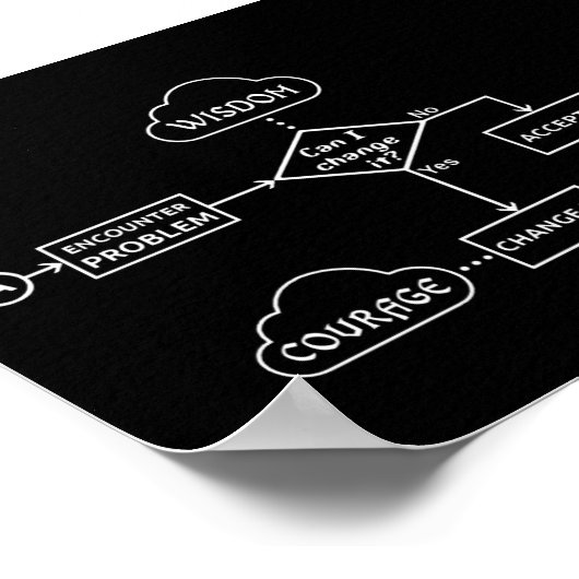 セレニティ祈りの言葉フローチャート ポスター (角)