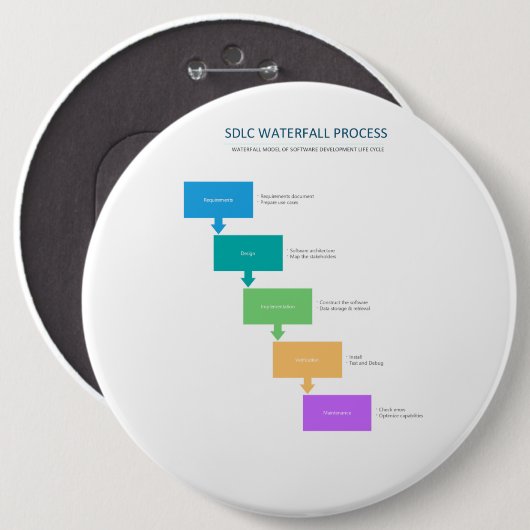ソフトウェア開発ライフサイクルのウォーターフォールドモデル 缶バッジ (正面&裏面)