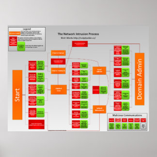 ネットワーク侵入プロセス ポスター