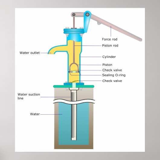 ハンドポンプの動作の詳細図 ポスター (正面)