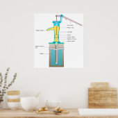 ハンドポンプの動作の詳細図 ポスター (キッチン)