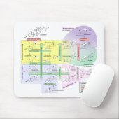 ヒトステロイド発生図生物学的化学物質 マウスパッド (マウス)