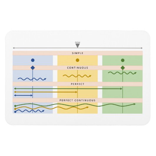 ビジュアル動詞グラフ マグネット (横)