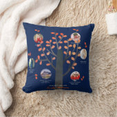 ファミリーツリーフォトコラージュギフト – マイルストーンの追加 クッション (ブランケット)