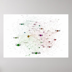 プログラミング言語の影響ネットワークポスター ポスター