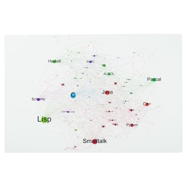 プログラミング言語インフルエンスグラフ メタルプリント (正面)