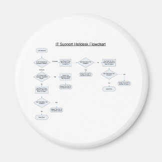 ヘルプデスクルールフローチャート マグネット