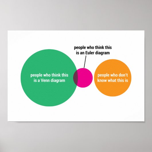 ベン/オイラー図ポスター ポスター (正面)
