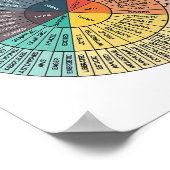 ホイール感情チャートメンタルヘルスセラピーチャート ポスター (角)