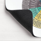 ホイール感情チャートメンタルヘルスセラピーチャート マウスパッド (コーナー)