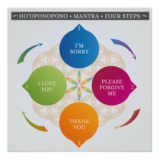 ホオポノハワイアン実践祈りの言葉マントラ ポスター (正面)