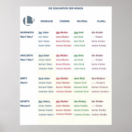 ポスター – ノメンデクリネーション(N-A-D-G / m-f-n-pl)