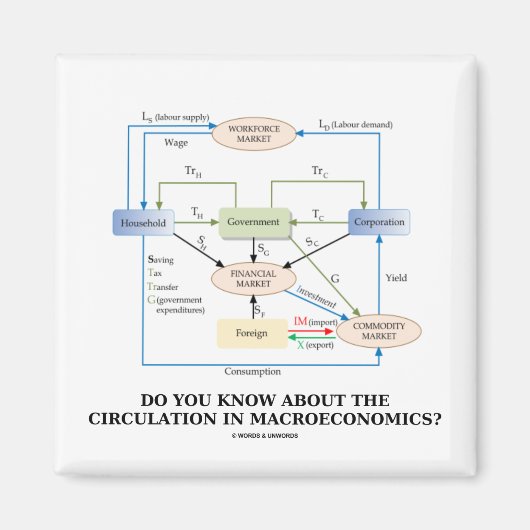 マクロ経済の循環について知っているか？ マグネット (正面)