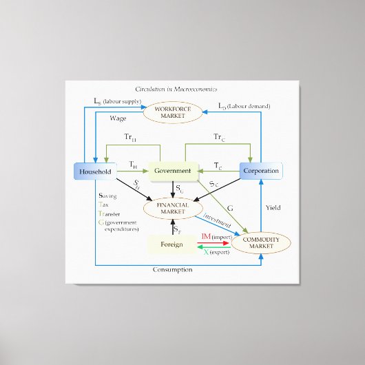 マクロ経済学の循環図 キャンバスプリント (正面)