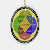 メカトロニクスの円の図表 セラミックオーナメント (右)