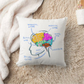 ラベル付き色彩の鮮やか脳構造イラストレーション クッション (ブランケット)
