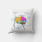 ラベル付き色彩の鮮やか脳構造イラストレーション クッション (裏面)