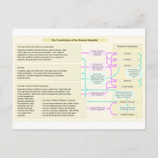 ローマ共和国の憲法構造 ポストカード (正面)